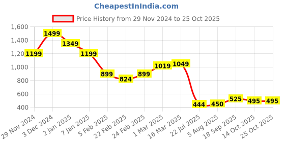ajio.com miniklub Infants Embroidered Round-Neck Sleepsuit miniklub Price History Graph from 29 Nov 2024 to 22 Oct 2025