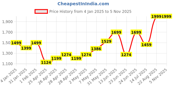 ajio.com somersault Infants Embroidered Sweatshirt with Joggers somersault Price History Graph from 4 Jan 2025 to 4 Nov 2025