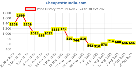 ajio.com miniklub Infants Faux-Fur Hooded Sleepsuit miniklub Price History Graph from 29 Nov 2024 to 30 Oct 2025