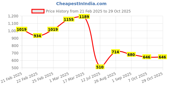 ajio.com miniklub Infants Faux-Fur Hooded Sleepsuit miniklub Price History Graph from 21 Feb 2025 to 28 Oct 2025