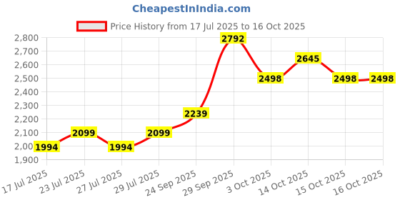 ajio.com mothercare Infants Floral Print Shorts & Bodysuit Set mothercare Price History Graph from 17 Jul 2025 to 15 Oct 2025