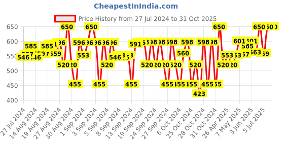 ajio.com juscubs Infants Floral Print T-Shirt & Pants Set juscubs Price History Graph from 27 Jul 2024 to 31 Oct 2025