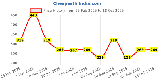 ajio.com infants frendz trends select Checked Cotton Shirt infants frendz trends select Price History Graph from 25 Feb 2025 to 18 Oct 2025