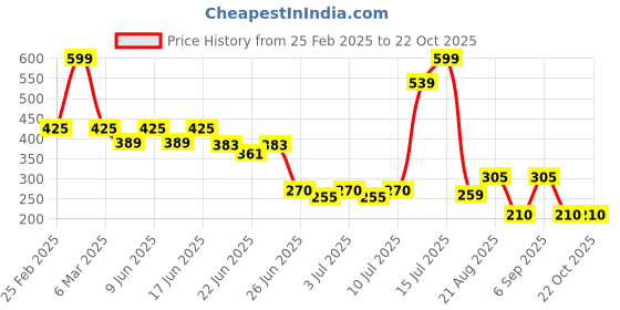 ajio.com infants frendz trends select Floral Print Dungaree Set infants frendz trends select Price History Graph from 25 Feb 2025 to 22 Oct 2025
