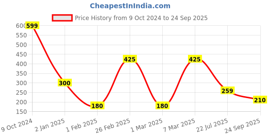 ajio.com infants frendz trends select Girls Pack of 3 Printed Cotton Leggings infants frendz trends select Price History Graph from 9 Oct 2024 to 24 Sep 2025