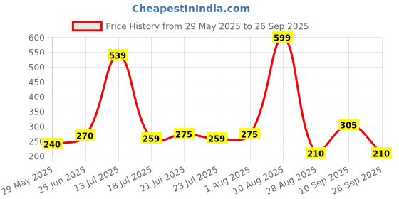 ajio.com infants frendz trends select Girls Printed Dungarees with T-Shirt Set infants frendz trends select Price History Graph from 29 May 2025 to 26 Sep 2025