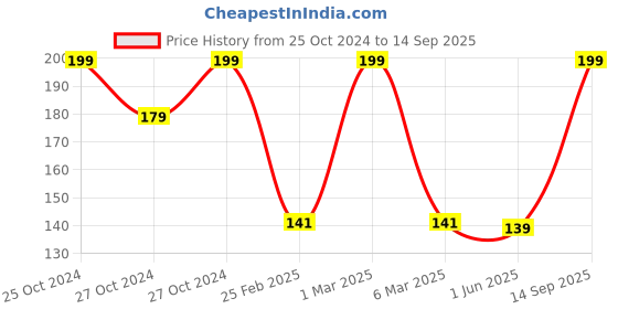 ajio.com infants frendz trends select Girls Prrinted Cotton Leggings with Bow Accent infants frendz trends select Price History Graph from 25 Oct 2024 to 14 Sep 2025