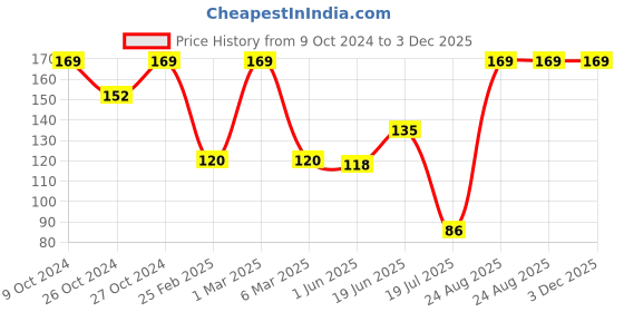 ajio.com infants frendz trends select Graphic Print Round-Neck T-Shirt infants frendz trends select Price History Graph from 9 Oct 2024 to 3 Dec 2025