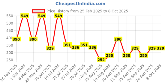 ajio.com infants frendz trends select Graphic Print T-Shirt with Joggers infants frendz trends select Price History Graph from 25 Feb 2025 to 8 Oct 2025
