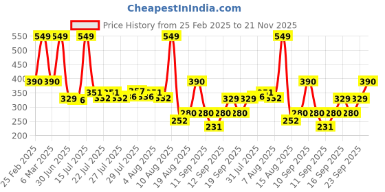 ajio.com infants frendz trends select Graphic Print Top & Pants Set infants frendz trends select Price History Graph from 25 Feb 2025 to 21 Nov 2025