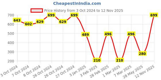 ajio.com infants frendz trends select Infants Flux-Fur Button-Down Jacket infants frendz trends select Price History Graph from 3 Oct 2024 to 12 Nov 2025