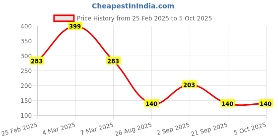 ajio.com infants frendz trends select Infants Printed Joggers with Insert Pockets infants frendz trends select Price History Graph from 25 Feb 2025 to 5 Oct 2025