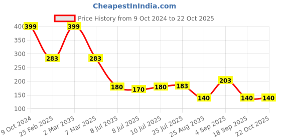 ajio.com infants frendz trends select Infants Typographic Print Joggers with Bow infants frendz trends select Price History Graph from 9 Oct 2024 to 21 Oct 2025
