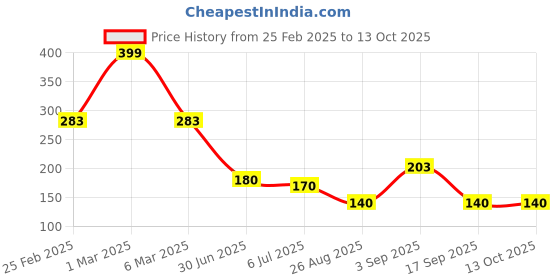 ajio.com infants frendz trends select Pack of 2 Printed Leggings infants frendz trends select Price History Graph from 25 Feb 2025 to 13 Oct 2025