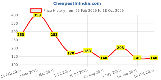 ajio.com infants frendz trends select Pack of 2 Printed Leggings infants frendz trends select Price History Graph from 25 Feb 2025 to 18 Oct 2025
