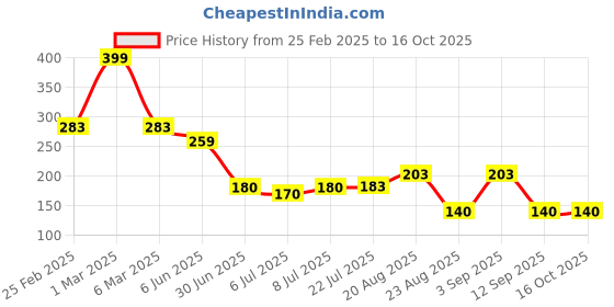 ajio.com infants frendz trends select Pack of 2 Printed Leggings infants frendz trends select Price History Graph from 25 Feb 2025 to 15 Oct 2025