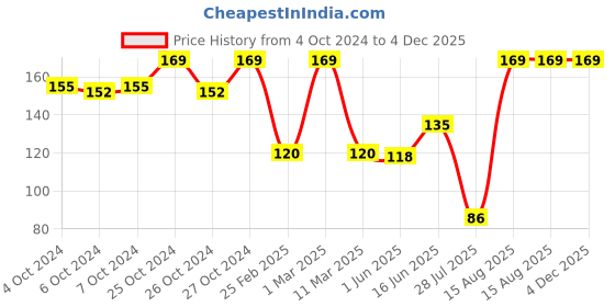 ajio.com infants frendz trends select Pooh Print Round-Neck T-Shirt infants frendz trends select Price History Graph from 4 Oct 2024 to 4 Dec 2025