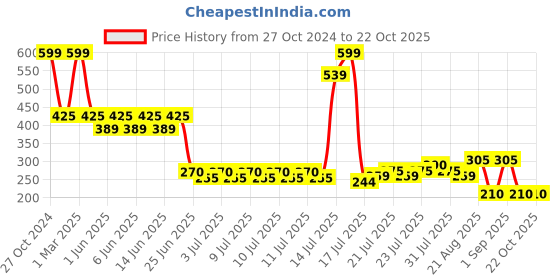 ajio.com infants frendz trends select Printed Dungaree Set infants frendz trends select Price History Graph from 27 Oct 2024 to 22 Oct 2025