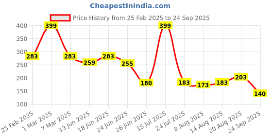 ajio.com infants frendz trends select Printed Shirt with Patch Pocket infants frendz trends select Price History Graph from 25 Feb 2025 to 24 Sep 2025