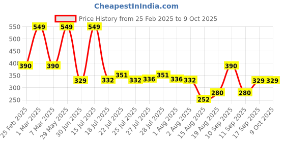 ajio.com infants frendz trends select Printed Top & Pants Set infants frendz trends select Price History Graph from 25 Feb 2025 to 9 Oct 2025
