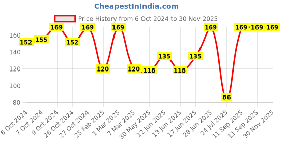 ajio.com infants frendz trends select Tom & Jerry Print Round-Neck T-Shirt infants frendz trends select Price History Graph from 6 Oct 2024 to 30 Nov 2025