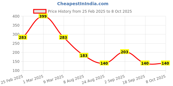 ajio.com infants frendz trends select Typographic Print Joggers infants frendz trends select Price History Graph from 25 Feb 2025 to 8 Oct 2025