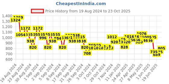 ajio.com nauti nati Infants Graphic Print Cotton Bodysuit & Gift Sets nauti nati Price History Graph from 19 Aug 2024 to 23 Oct 2025