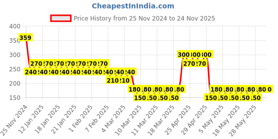 ajio.com kidlyboo Infants Graphic Print Cotton Round-Neck T-Shirt & Joggers Set kidlyboo Price History Graph from 25 Nov 2024 to 24 Nov 2025