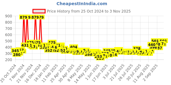 ajio.com bumzee Infants graphic Print Cotton Sweatshirt & Joggers Set bumzee Price History Graph from 25 Oct 2024 to 3 Nov 2025