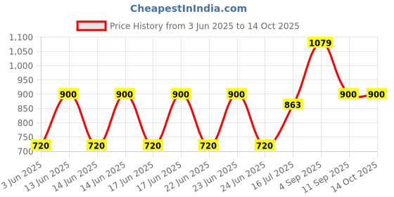 ajio.com gap kids Infants Graphic Print Cotton T-Shirt & Shorts Set gap kids Price History Graph from 3 Jun 2025 to 13 Oct 2025