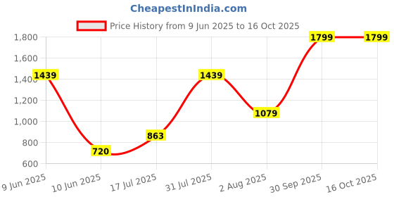 ajio.com gap kids Infants Graphic Print Cotton Top & Shorts Set gap kids Price History Graph from 9 Jun 2025 to 16 Oct 2025