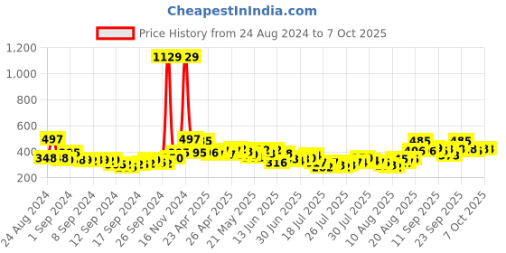 ajio.com toonyport Infants Graphic Print Regular Fit Dungaree toonyport Price History Graph from 24 Aug 2024 to 5 Oct 2025
