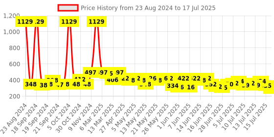 ajio.com toonyport Infants Graphic Print Regular Fit Dungaree toonyport Price History Graph from 23 Aug 2024 to 17 Jul 2025