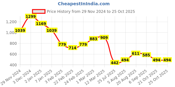 ajio.com miniklub Infants Graphic Print Round-Neck Romper miniklub Price History Graph from 29 Nov 2024 to 21 Oct 2025