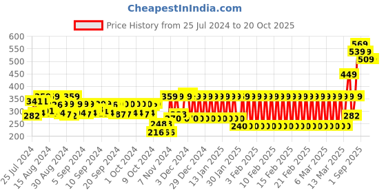 ajio.com mothercare Infants Graphic Print Round-Neck T-Shirt mothercare Price History Graph from 25 Jul 2024 to 20 Oct 2025