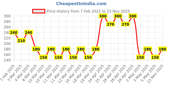 ajio.com kidlyboo Infants Graphic Print Round-Neck T-Shirt & Joggers Set kidlyboo Price History Graph from 7 Feb 2025 to 23 Nov 2025