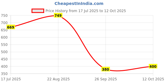 ajio.com the mom store Infants Graphic Print Shirt & Pyjamas Set the mom store Price History Graph from 17 Jul 2025 to 12 Oct 2025