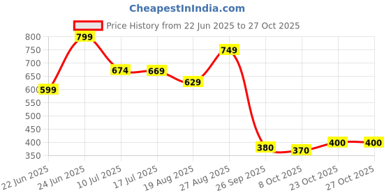 ajio.com the mom store Infants Graphic Print T-Shirt & Pants Set the mom store Price History Graph from 22 Jun 2025 to 27 Oct 2025