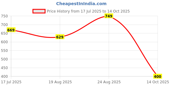 ajio.com the mom store Infants Graphic Print T-Shirt & Pants Set the mom store Price History Graph from 17 Jul 2025 to 14 Oct 2025
