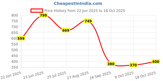 ajio.com the mom store Infants Graphic Print T-Shirt & Pyjamas Set the mom store Price History Graph from 22 Jun 2025 to 18 Oct 2025