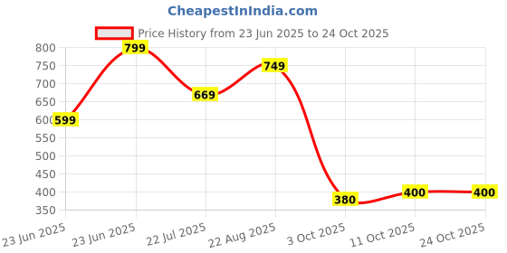 ajio.com the mom store Infants Graphic Print T-Shirt & Pyjamas Set the mom store Price History Graph from 23 Jun 2025 to 23 Oct 2025