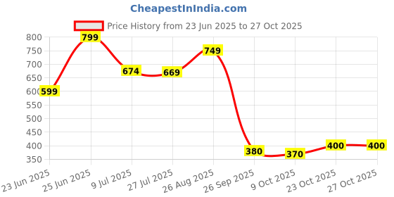 ajio.com the mom store Infants Graphic Print T-Shirt & Pyjamas Set the mom store Price History Graph from 23 Jun 2025 to 27 Oct 2025