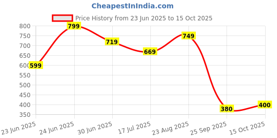 ajio.com the mom store Infants Graphic Print T-Shirt & Pyjamas Set the mom store Price History Graph from 23 Jun 2025 to 15 Oct 2025