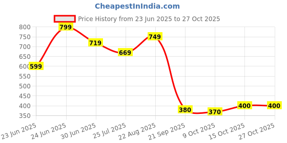 ajio.com the mom store Infants Graphic Print T-Shirt & Pyjamas Set the mom store Price History Graph from 23 Jun 2025 to 27 Oct 2025