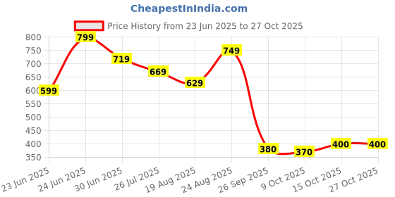 ajio.com the mom store Infants Graphic Print T-Shirt & Pyjamas Set the mom store Price History Graph from 23 Jun 2025 to 27 Oct 2025