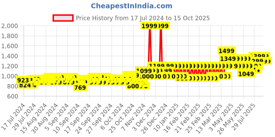 ajio.com mothercare Infants Graphic Print T-Shirt with Joggers & Beanie mothercare Price History Graph from 17 Jul 2024 to 13 Oct 2025