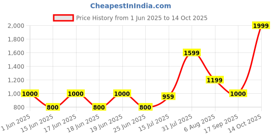 ajio.com gap kids Infants Lightly Washed High-Rise Baggy Jeans gap kids Price History Graph from 1 Jun 2025 to 14 Oct 2025