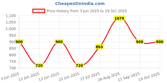 ajio.com gap kids Infants Lightly Washed Straight Fit Jeans gap kids Price History Graph from 3 Jun 2025 to 18 Oct 2025