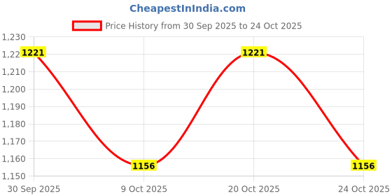 ajio.com mothercare Infants Micro Print Cotton Romper mothercare Price History Graph from 30 Sep 2025 to 24 Oct 2025