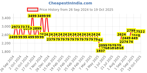 ajio.com mothercare Infants My First Kangaroo & Friends Cardigan mothercare Price History Graph from 26 Sep 2024 to 19 Oct 2025